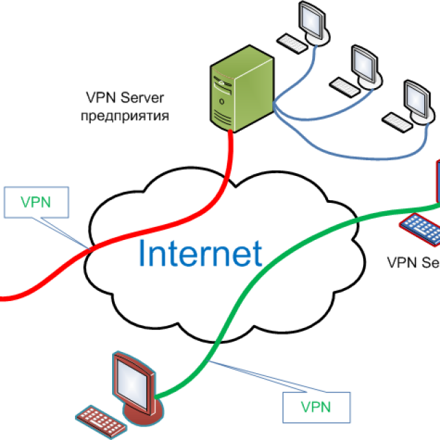 Какое vpn подключение выбрать